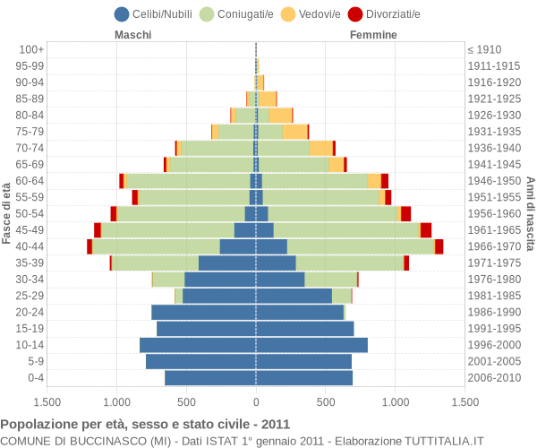 Grafico Popolazione per età, sesso e stato civile Comune di Buccinasco (MI)