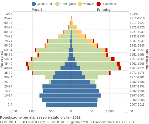 Grafico Popolazione per età, sesso e stato civile Comune di Buccinasco (MI)