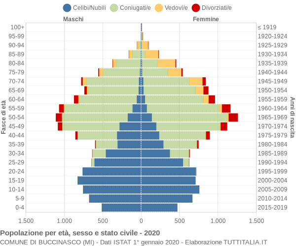 Grafico Popolazione per età, sesso e stato civile Comune di Buccinasco (MI)