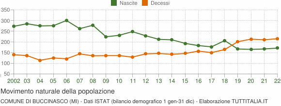 Grafico movimento naturale della popolazione Comune di Buccinasco (MI)