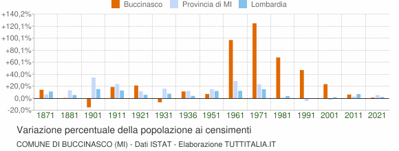 Grafico variazione percentuale della popolazione Comune di Buccinasco (MI)