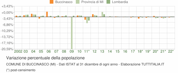 Variazione percentuale della popolazione Comune di Buccinasco (MI)