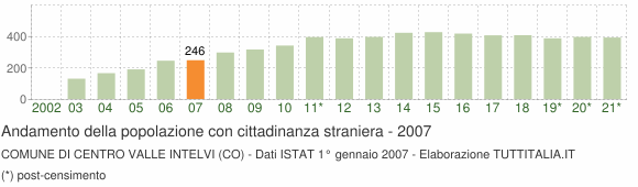 Grafico andamento popolazione stranieri Comune di Centro Valle Intelvi (CO)