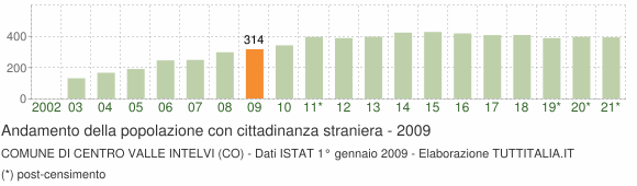 Grafico andamento popolazione stranieri Comune di Centro Valle Intelvi (CO)