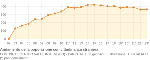 Andamento popolazione stranieri Comune di Centro Valle Intelvi (CO)