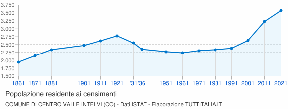 Grafico andamento storico popolazione Comune di Centro Valle Intelvi (CO)