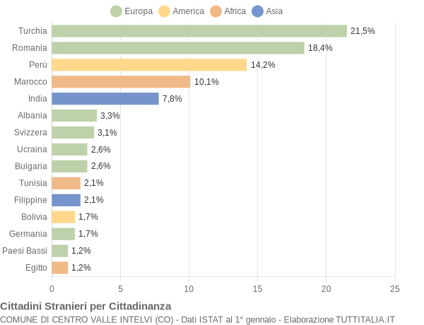 Grafico cittadinanza stranieri - Centro Valle Intelvi 2015