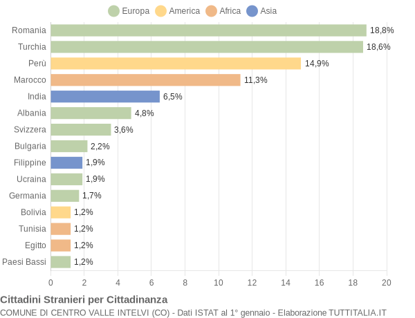 Grafico cittadinanza stranieri - Centro Valle Intelvi 2016