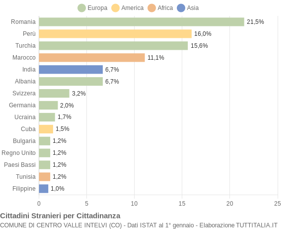 Grafico cittadinanza stranieri - Centro Valle Intelvi 2018