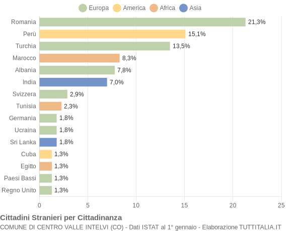 Grafico cittadinanza stranieri - Centro Valle Intelvi 2019