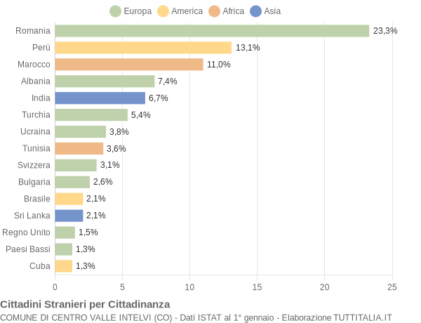 Grafico cittadinanza stranieri - Centro Valle Intelvi 2021