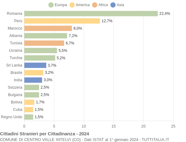 Grafico cittadinanza stranieri - Centro Valle Intelvi 2024