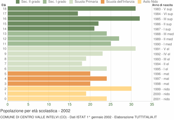 Grafico Popolazione in età scolastica - Centro Valle Intelvi 2002