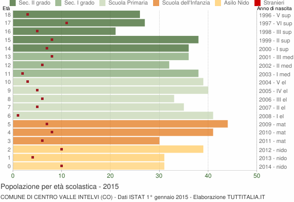 Grafico Popolazione in età scolastica - Centro Valle Intelvi 2015