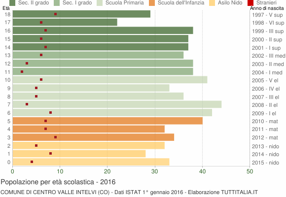 Grafico Popolazione in età scolastica - Centro Valle Intelvi 2016