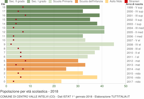 Grafico Popolazione in età scolastica - Centro Valle Intelvi 2018