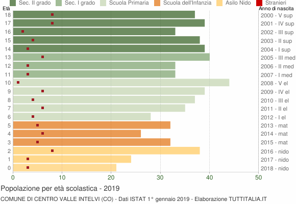 Grafico Popolazione in età scolastica - Centro Valle Intelvi 2019