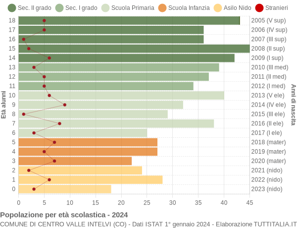 Grafico Popolazione in età scolastica - Centro Valle Intelvi 2024