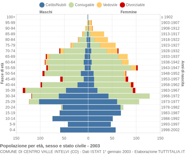 Grafico Popolazione per età, sesso e stato civile Comune di Centro Valle Intelvi (CO)