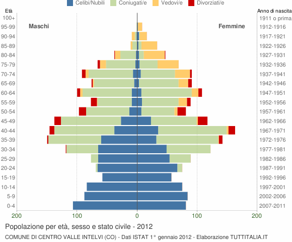 Grafico Popolazione per età, sesso e stato civile Comune di Centro Valle Intelvi (CO)