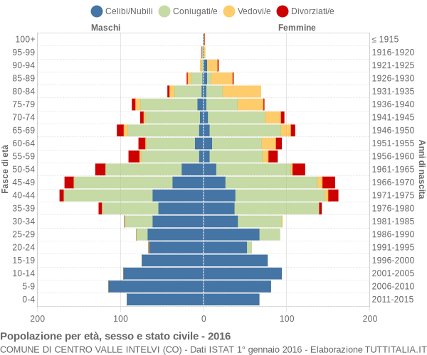 Grafico Popolazione per età, sesso e stato civile Comune di Centro Valle Intelvi (CO)