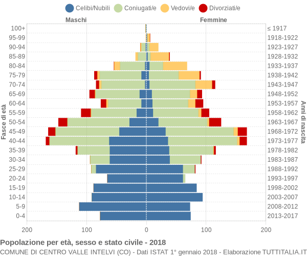 Grafico Popolazione per età, sesso e stato civile Comune di Centro Valle Intelvi (CO)