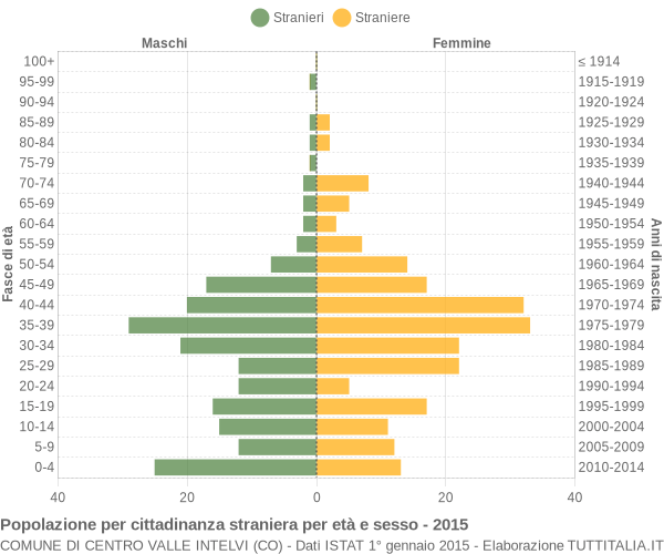 Grafico cittadini stranieri - Centro Valle Intelvi 2015