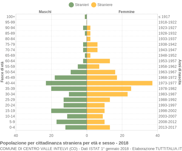 Grafico cittadini stranieri - Centro Valle Intelvi 2018