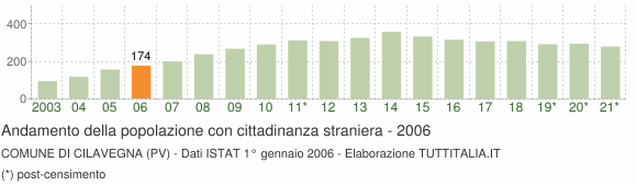 Grafico andamento popolazione stranieri Comune di Cilavegna (PV)