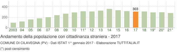 Grafico andamento popolazione stranieri Comune di Cilavegna (PV)