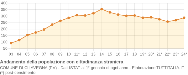 Andamento popolazione stranieri Comune di Cilavegna (PV)