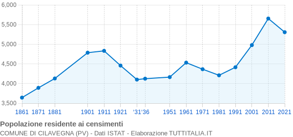 Grafico andamento storico popolazione Comune di Cilavegna (PV)