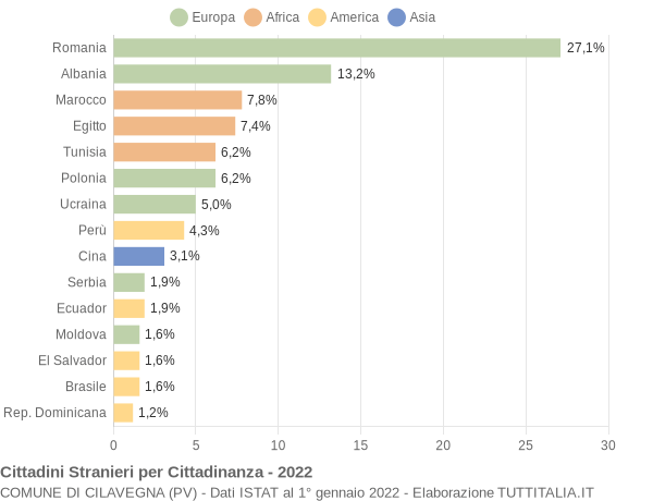 Grafico cittadinanza stranieri - Cilavegna 2022