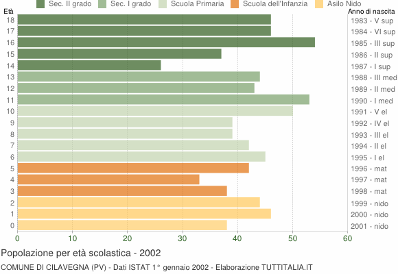 Grafico Popolazione in età scolastica - Cilavegna 2002