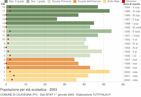 Grafico Popolazione in età scolastica - Cilavegna 2003