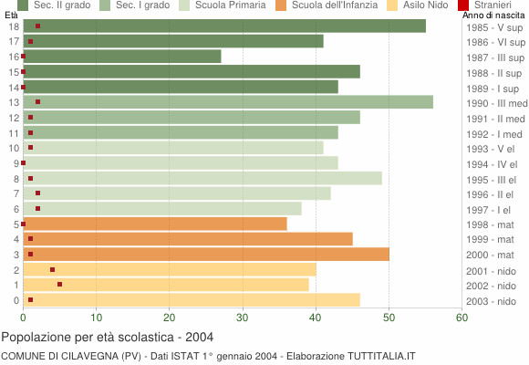 Grafico Popolazione in età scolastica - Cilavegna 2004