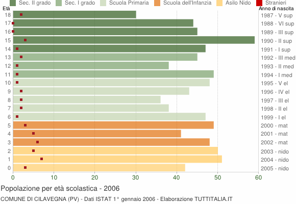 Grafico Popolazione in età scolastica - Cilavegna 2006