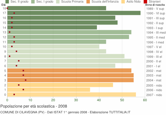 Grafico Popolazione in età scolastica - Cilavegna 2008