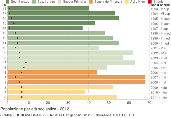 Grafico Popolazione in età scolastica - Cilavegna 2012