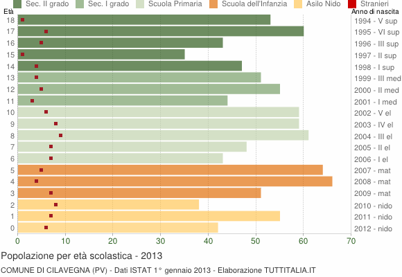 Grafico Popolazione in età scolastica - Cilavegna 2013