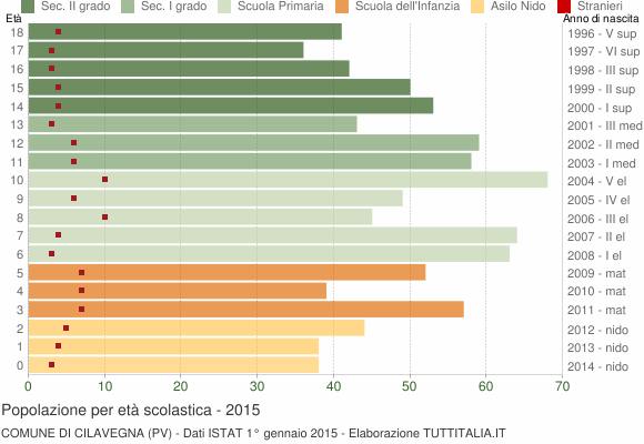 Grafico Popolazione in età scolastica - Cilavegna 2015