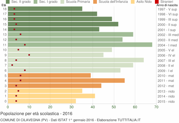 Grafico Popolazione in età scolastica - Cilavegna 2016