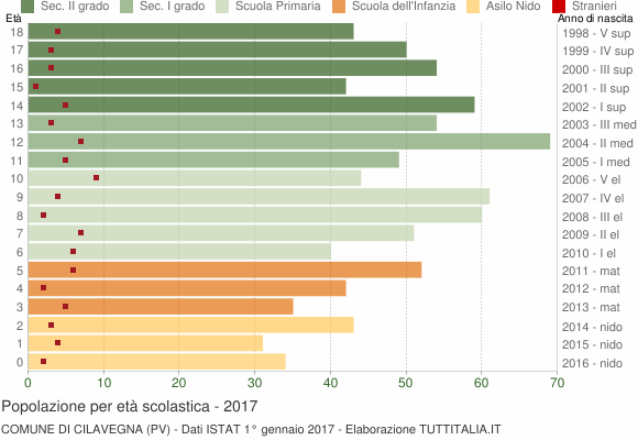Grafico Popolazione in età scolastica - Cilavegna 2017