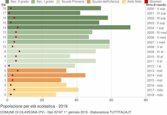 Grafico Popolazione in età scolastica - Cilavegna 2019