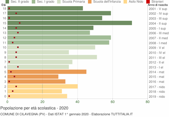 Grafico Popolazione in età scolastica - Cilavegna 2020