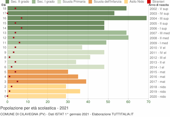 Grafico Popolazione in età scolastica - Cilavegna 2021