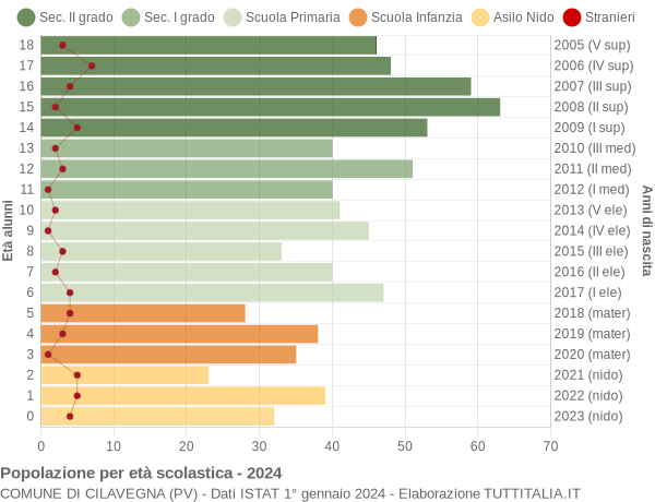 Grafico Popolazione in età scolastica - Cilavegna 2024