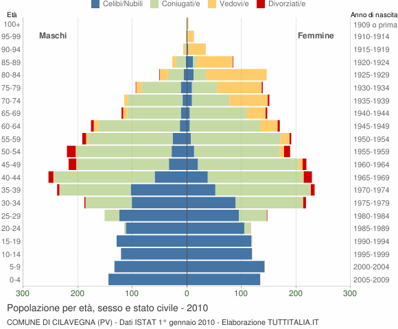 Grafico Popolazione per età, sesso e stato civile Comune di Cilavegna (PV)