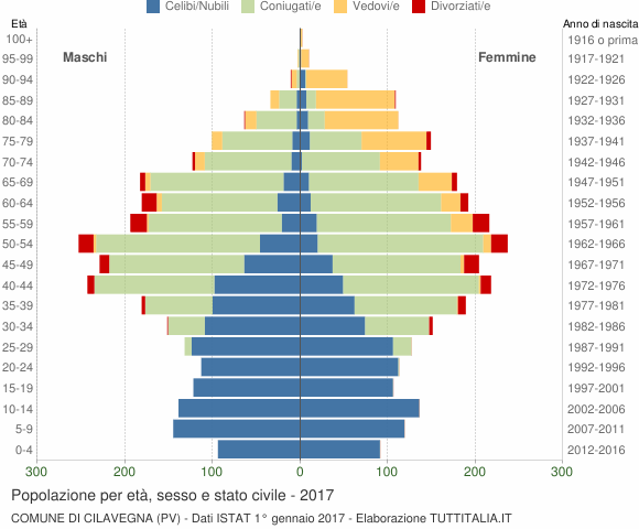 Grafico Popolazione per età, sesso e stato civile Comune di Cilavegna (PV)