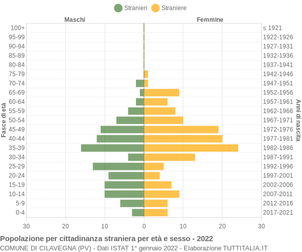 Grafico cittadini stranieri - Cilavegna 2022